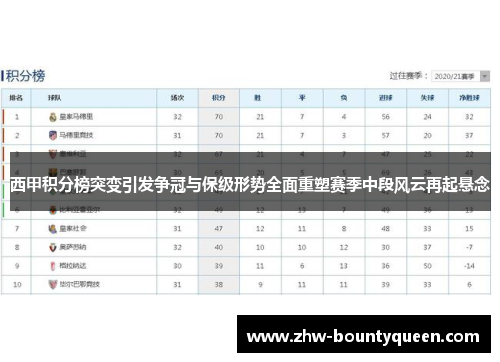 西甲积分榜突变引发争冠与保级形势全面重塑赛季中段风云再起悬念 西甲积分榜突变引发争冠与保级形势全面重塑赛季中段风云再起悬念